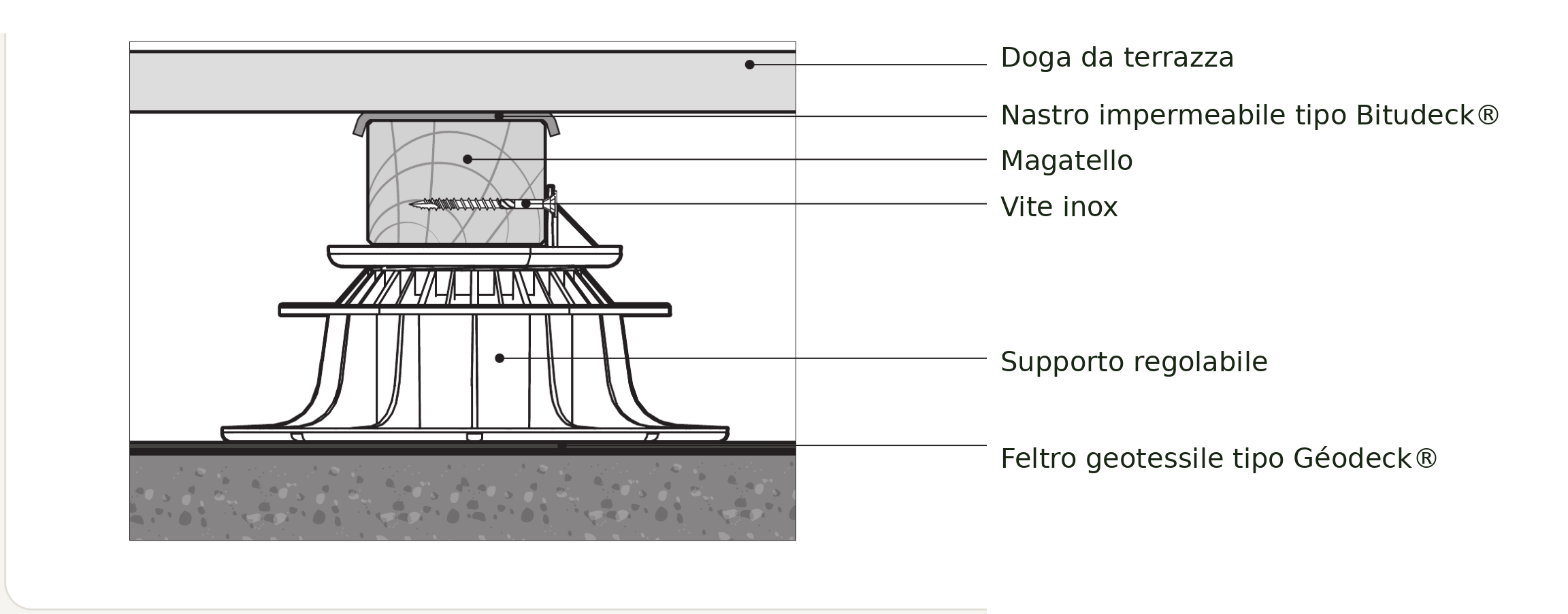 Schema di una pavimentazione WPC su piedini regolabili, dal basso verso l'alto: piedino regolabile, sottostruttura in legno e doga