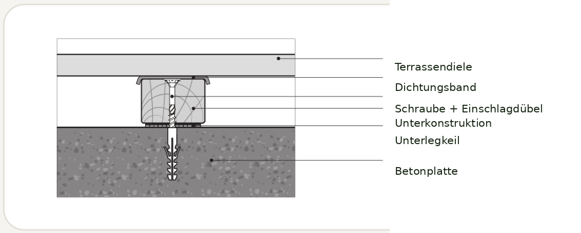 Unterkonstruktion für WPC Terrasse auf Betonplatte