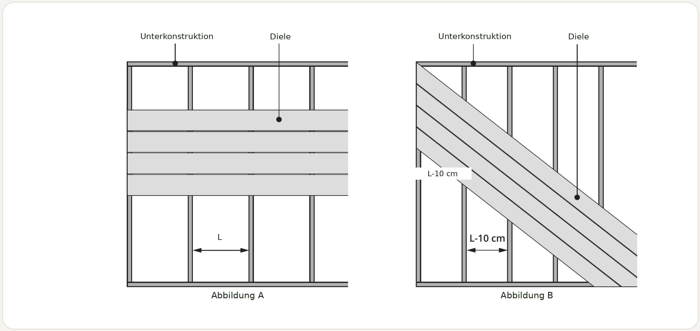 Verlegerichtung der WPC Dielen auf der Unterkonstruktion